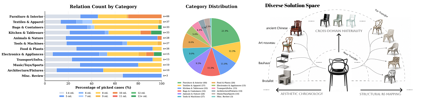 Relation count by category, category distribution, and diverse solution space diagram
